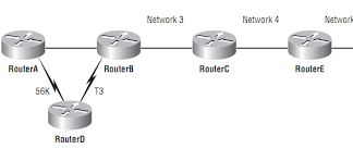 Routing Loop trong Distance Vector