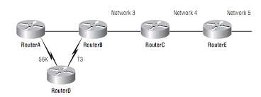 Routing Loop trong Distance Vector